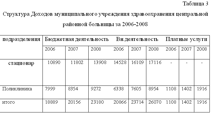 Diploma Revenues and expenditures of budgetary institut