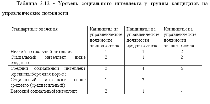 Курсовая Общие способности при отборе персонала