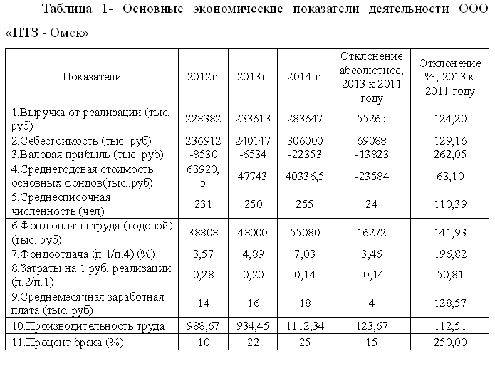 Диплом Управление прибылью и выручкой предприятия