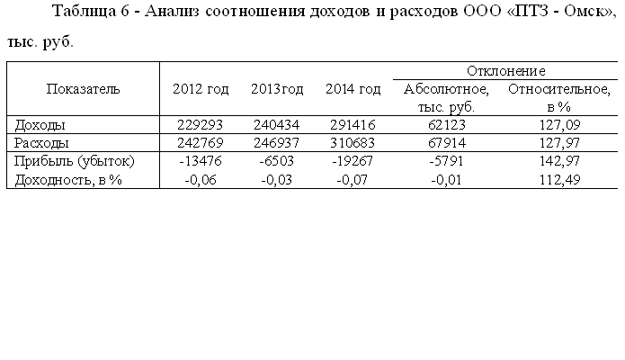 Микро малые и средние предприятия. Размер предприятий по выручке. Классификация организаций по численности персонала. Анализ динамики показателей финансовых результатов. Размеры предприятия таблица.