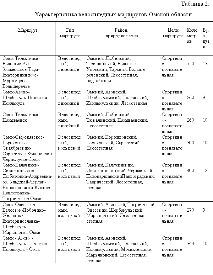 Курсовая велосипедный туризм