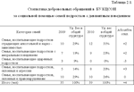 Социальная работа с дезадаптированными подростками