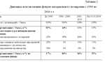 Курсовая Совершенствование оплаты труда 56,98% уникаль