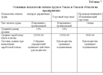 Курсовая Совершенствование оплаты труда 56,98% уникаль