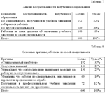 Курсовая Исследование послевузовских ожиданий молодежи