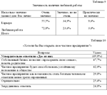 Курсовая Исследование послевузовских ожиданий молодежи