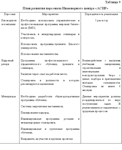 Курсовая Диагностика интеллектуального потенциала