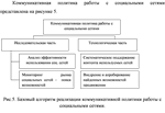 Использования социальных сетей при продвижении продукци