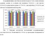 Совершенствование методики развития координационных сп.