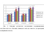 Совершенствование методики развития координационных сп.