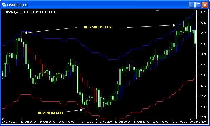 Торговая Система Power Trend 2011