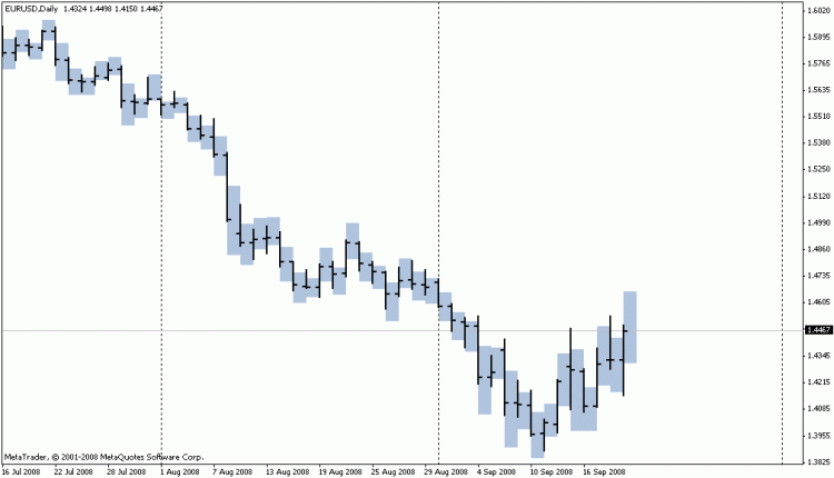 Прогнозирование ценовых диапазонов для MetaTrader 4