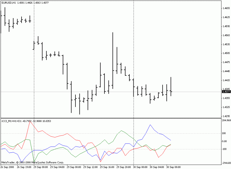 ICCI M1+H1+D1 - Индикатор для MetaTrader 4