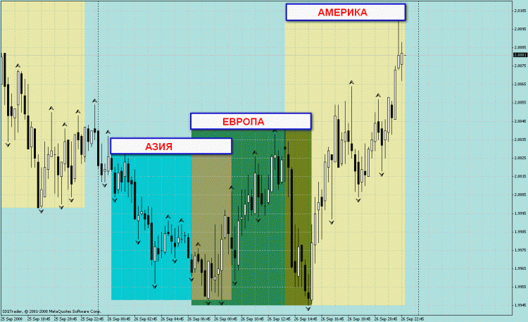 Market Time - Индикатор для MetaTrader 4