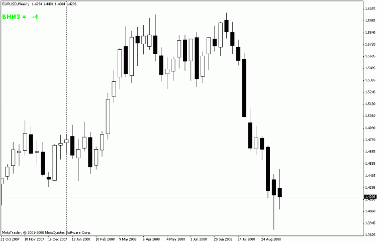 Индикатор потикового изменения цены для MetaTrader 4