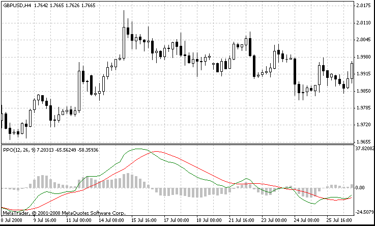 Процентный осциллятор цены  - индикатор для MetaTrader