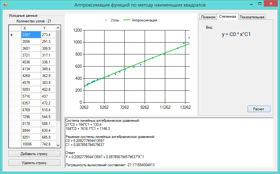Курсовая работа: Аппроксимация функции методом наименьших квадратов