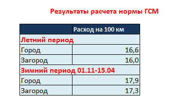 Летние нормы гсм с какого числа