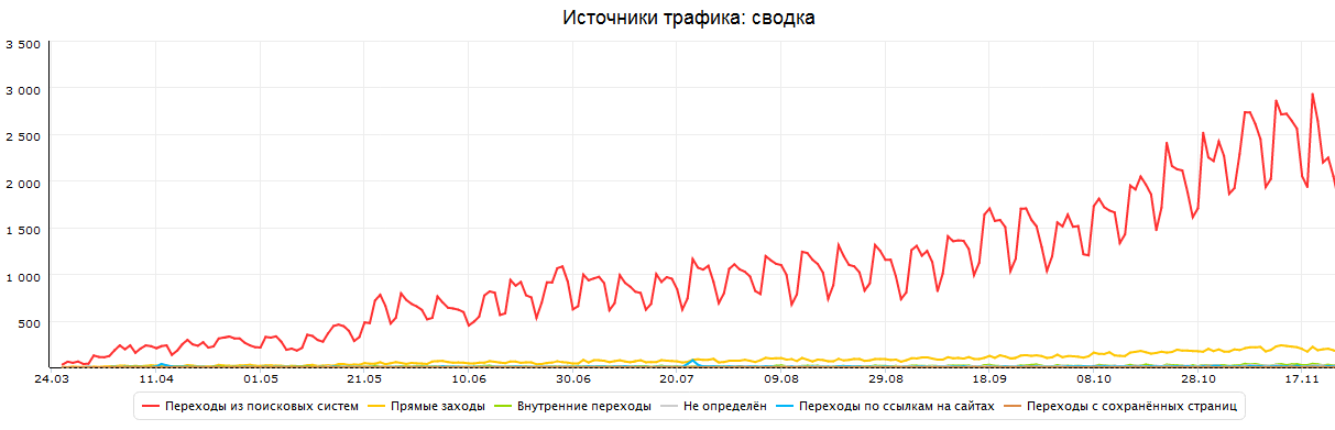 Как добиться  3000 визитов в день на ваш сайт.