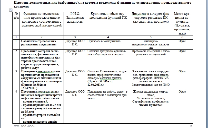 Образец санитарно производственного контроля. ППК (план производственного контроля). Программа план производственного контроля ППК образец. План производственного контроля в ресторане. План производственного контроля образец Роспотребнадзор.