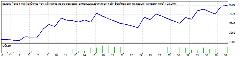 Советник Lazy Trader