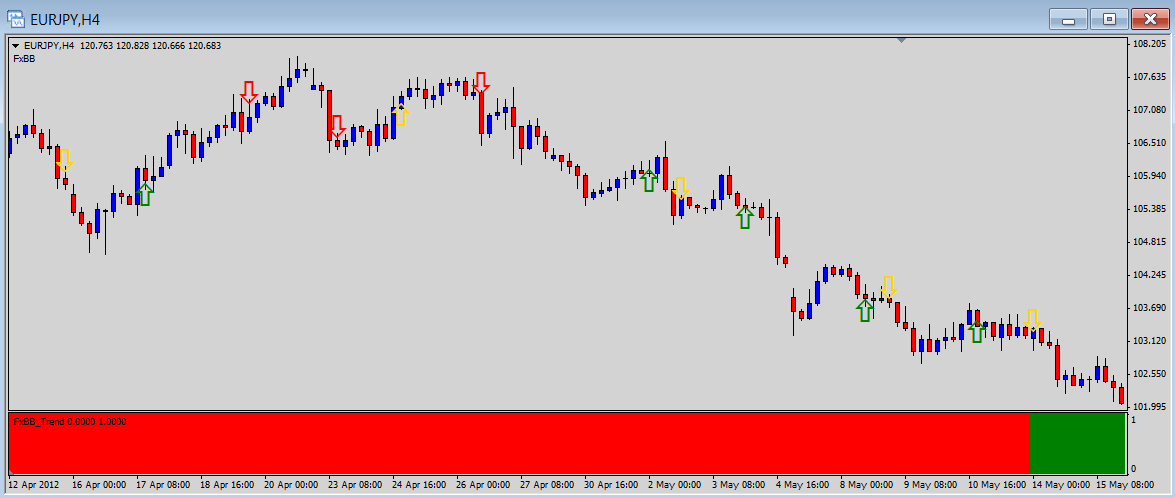 Forex indicator Blue Butterfly + Video instructions