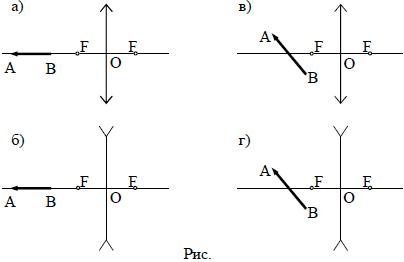 Figure 10. (a-d) shows the position of the object AB. C