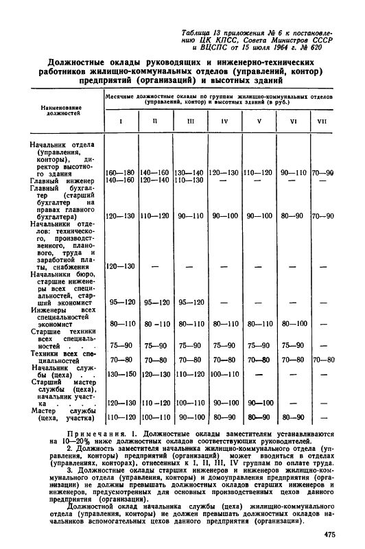 Collection on salaries of health workers, 1967