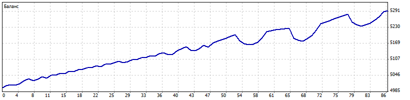Советник Hedging