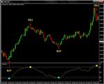 Technical Indicator - Signal Ball