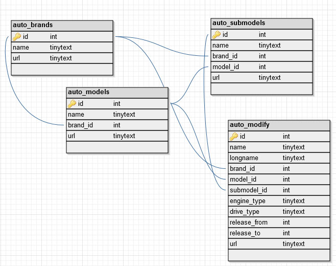 База данных автомобилей, моделей и модификаций