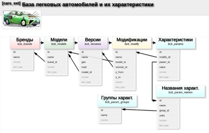 База легковых авто и характеристики (cars_ext 2015)