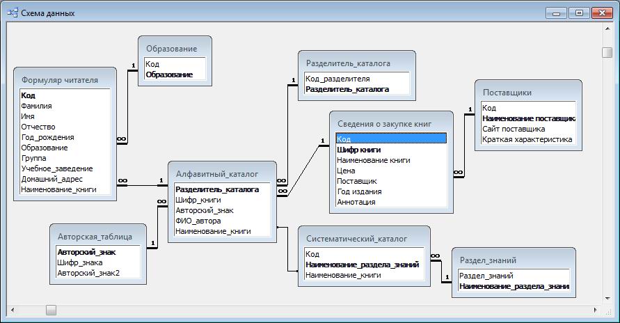 Ребенок ру база данных. Схема база данных библиотека access. База данных библиотеки реляционная схема. Схема данных БД аксесс библиотека. Информационная система библиотеки вуза база данных.