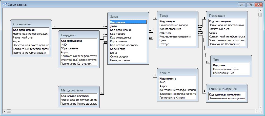 База данных фабрика. База данных магазина продуктов access. Схема базы данных в аксесс интернет магазина. Схема базы данных магазина одежды. БД складской учет.