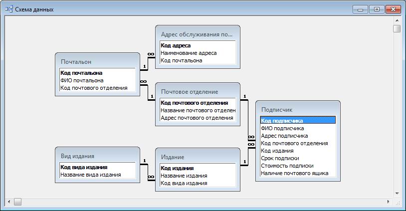 Базы данных электронных адресов. База данных почта. БД почта. Почтовое отделение БД. База данных почты схема.