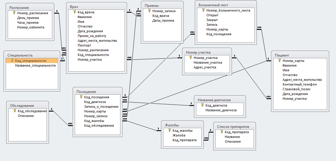 Курсовая Работа База Данных Поликлиника