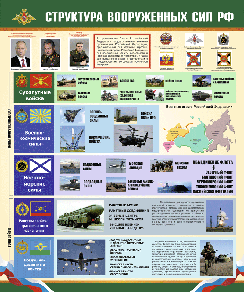 Вс рф набор. Структура Вооруженных сил Российской Федерации плакат. Стенд структура Вооруженных сил Российской Федерации. Структура вс РФ 2023. Структура вс РФ 2022.