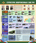 Poster the structure of the Armed forces of the Russian