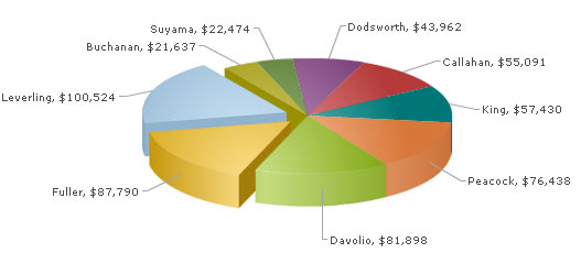 FusionCharts Enterprise v3.0