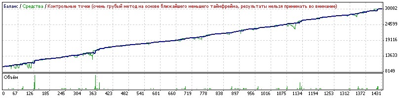 Советник с минимальной просадкой