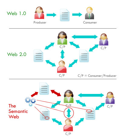 Web Семантика