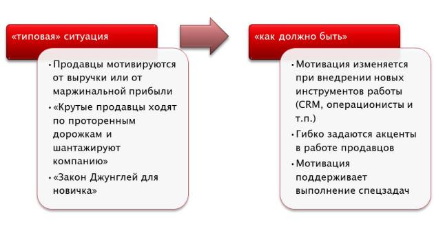 Система мотивации для роста продаж