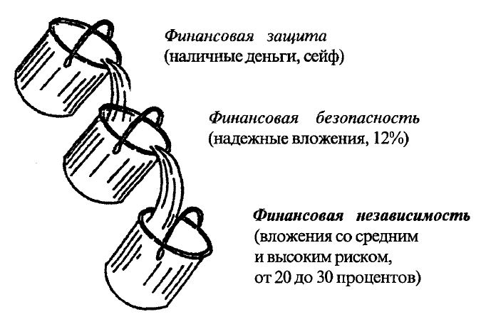 Инвестиционное планирование