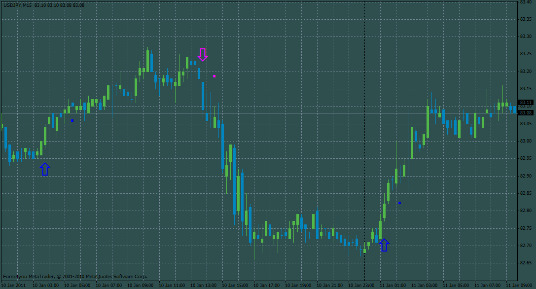 Супер индикатор Арбалет. Стрелка вверх -buy. Вниз -sell