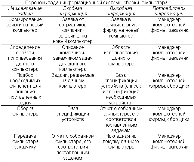 КУРСОВАЯ (Разработать ПО ИС сборки компьютера)