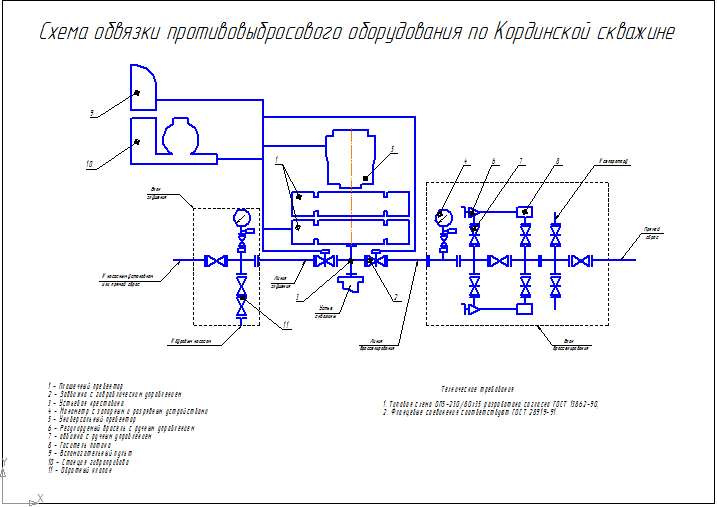 Схема противовыбросовое оборудование