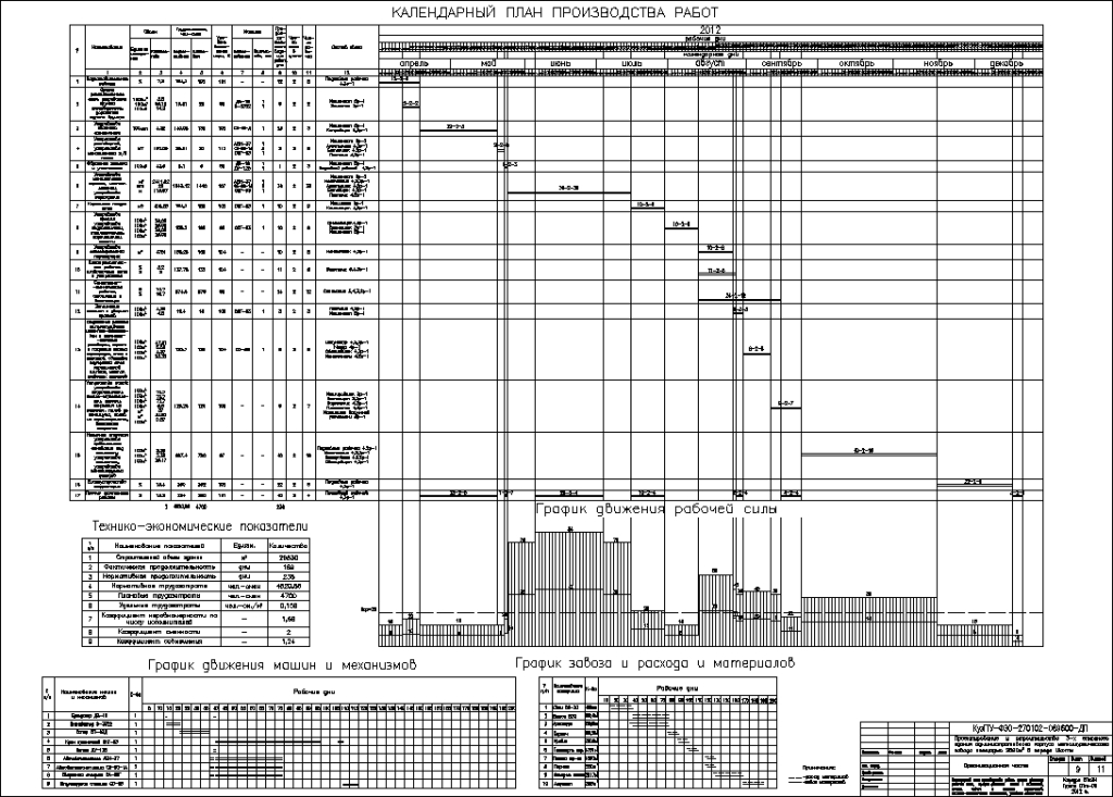 План работы автомобиля. Технико-экономические показатели календарного плана. Календарный план с графиком движения рабочей силы. Календарный график поставки материалов. Календарный план производства работ и график движения рабочей силы.