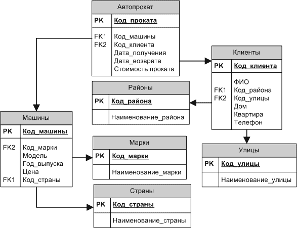 Курсовая работа: Разработка БД 