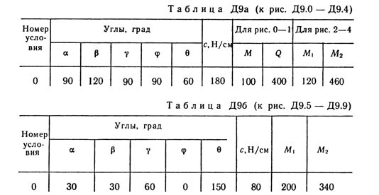 Решебник Тарг С.М. задача Д9 В00 (рис 0 усл 0) 1989 год