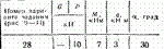 C2 Варинат 28 термех из решебника Яблонский А.А. 1978 г